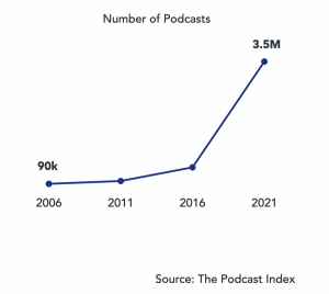 Line chart of podcasts in the market from 2006-2021